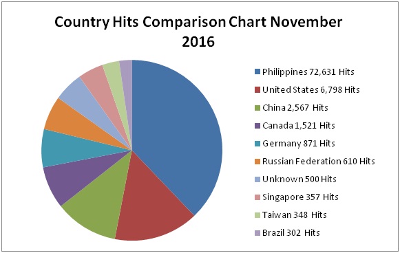 nov 2016 country