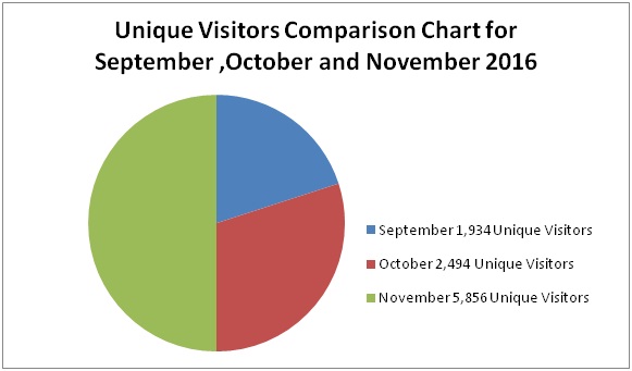 nov 2016 unique visitors 