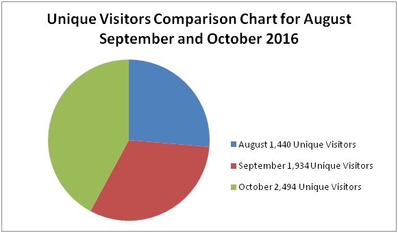 oct 2016 unique visitors 